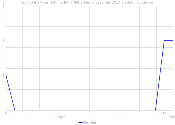 Back to the Toys Holding B.V. (Netherlands) Searches 2024 