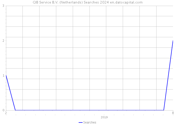 GIB Service B.V. (Netherlands) Searches 2024 