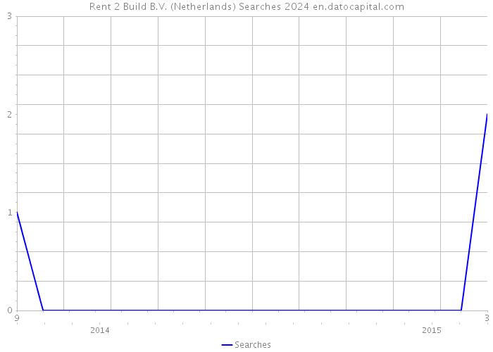Rent 2 Build B.V. (Netherlands) Searches 2024 