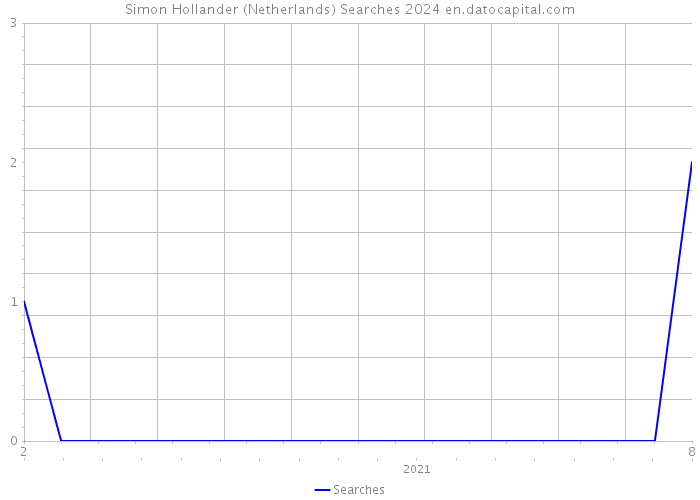 Simon Hollander (Netherlands) Searches 2024 