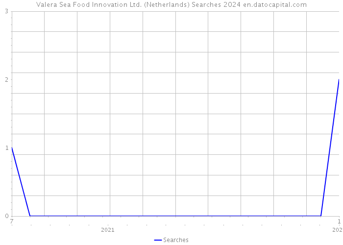 Valera Sea Food Innovation Ltd. (Netherlands) Searches 2024 