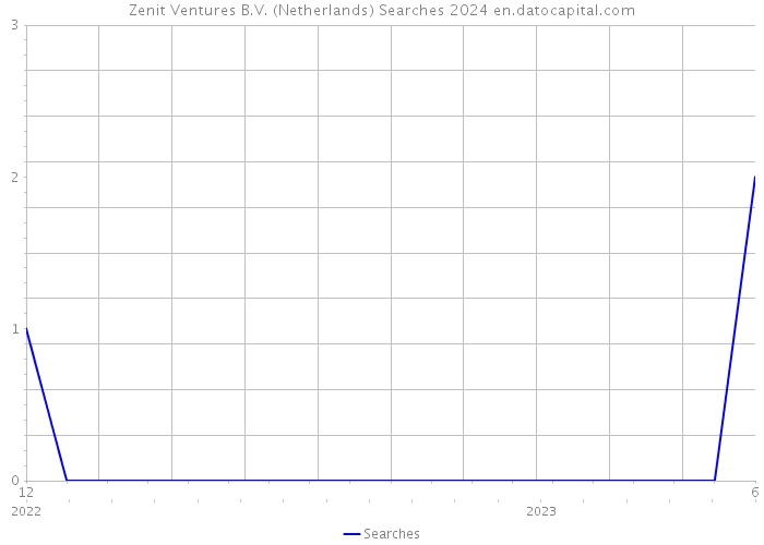 Zenit Ventures B.V. (Netherlands) Searches 2024 