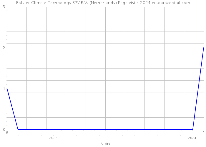 Bolster Climate Technology SPV B.V. (Netherlands) Page visits 2024 