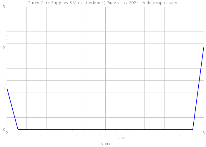 Dutch Care Supplies B.V. (Netherlands) Page visits 2024 