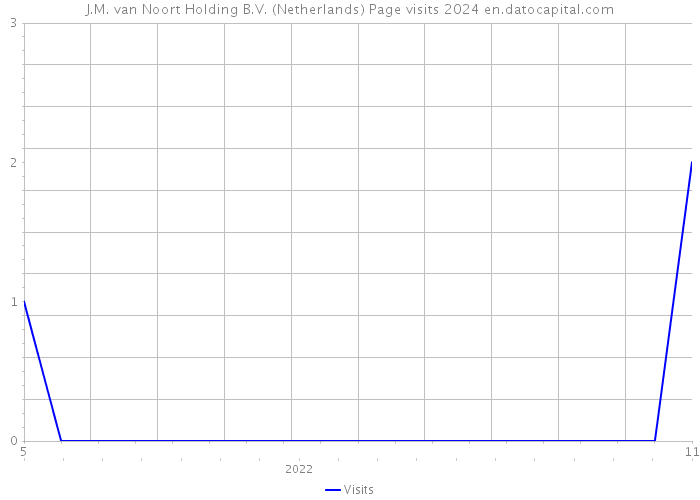 J.M. van Noort Holding B.V. (Netherlands) Page visits 2024 