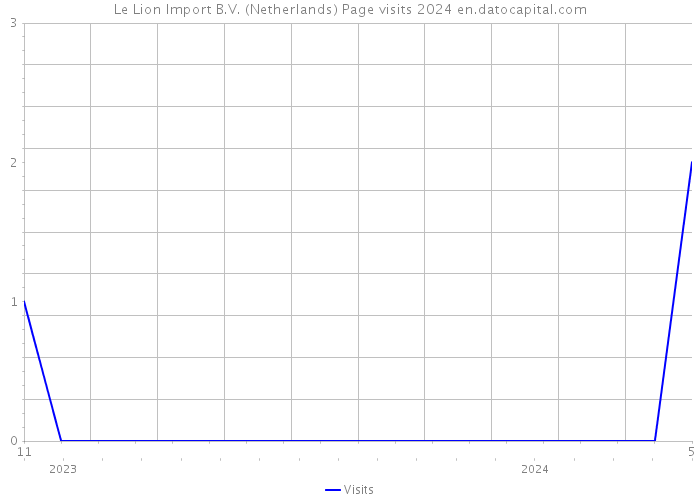 Le Lion Import B.V. (Netherlands) Page visits 2024 