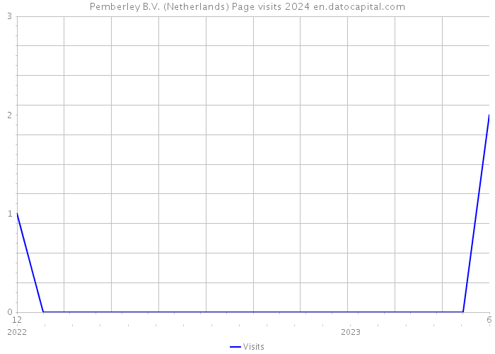 Pemberley B.V. (Netherlands) Page visits 2024 