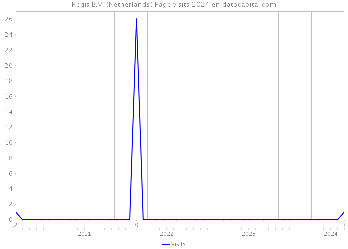 Regis B.V. (Netherlands) Page visits 2024 
