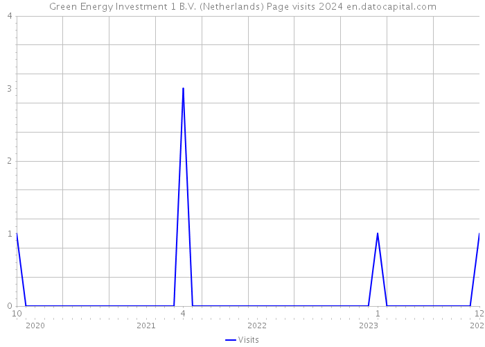 Green Energy Investment 1 B.V. (Netherlands) Page visits 2024 