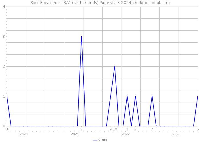 Biox Biosciences B.V. (Netherlands) Page visits 2024 