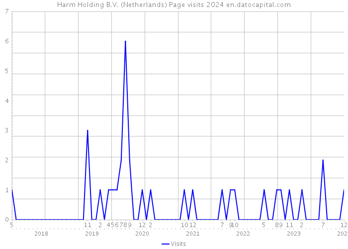 Harm Holding B.V. (Netherlands) Page visits 2024 