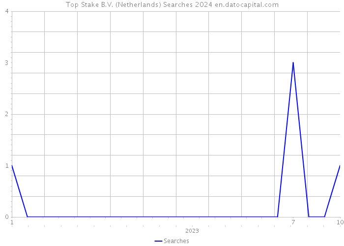 Top Stake B.V. (Netherlands) Searches 2024 