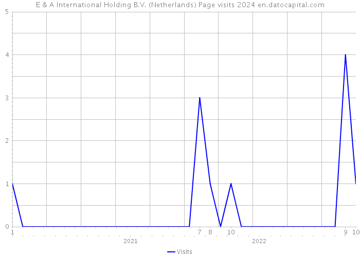E & A International Holding B.V. (Netherlands) Page visits 2024 