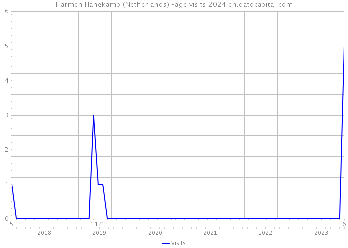 Harmen Hanekamp (Netherlands) Page visits 2024 