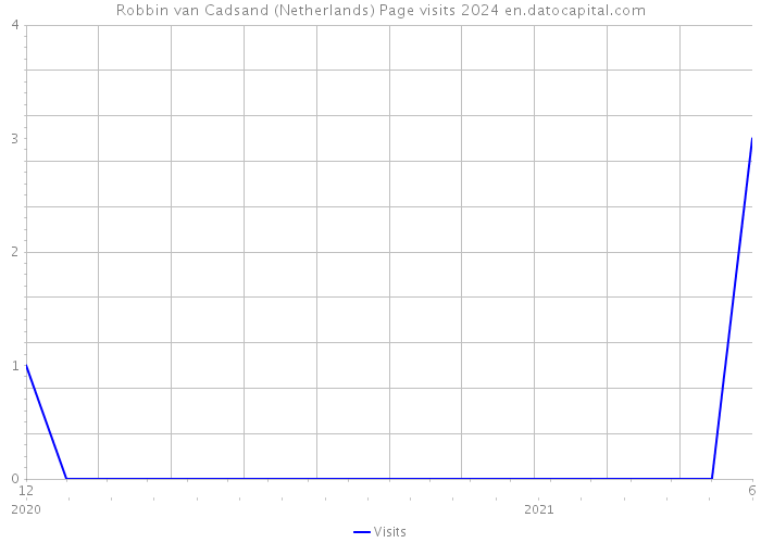Robbin van Cadsand (Netherlands) Page visits 2024 
