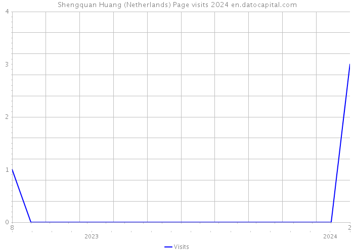 Shengquan Huang (Netherlands) Page visits 2024 