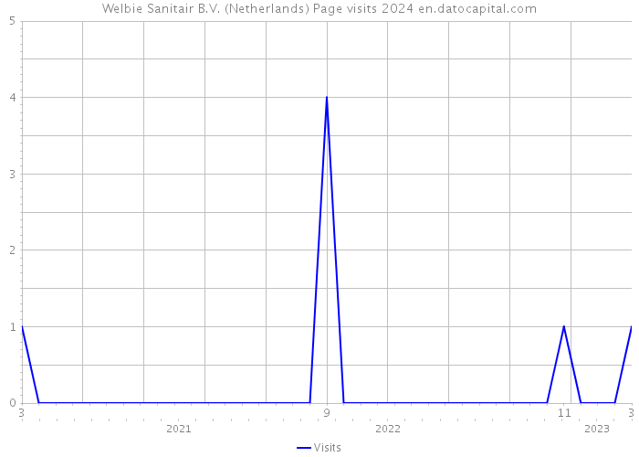 Welbie Sanitair B.V. (Netherlands) Page visits 2024 