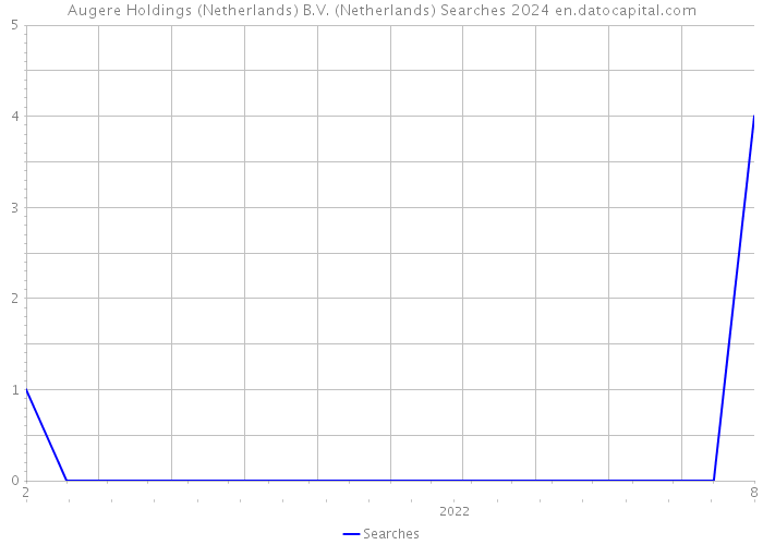 Augere Holdings (Netherlands) B.V. (Netherlands) Searches 2024 