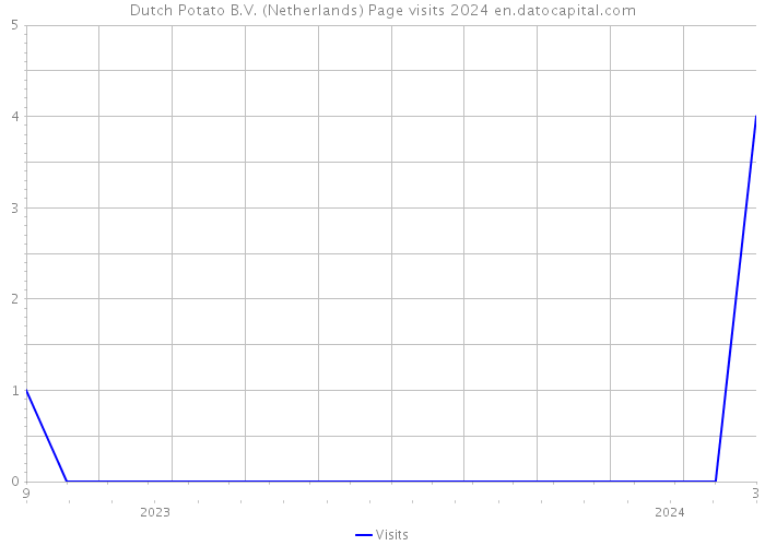 Dutch Potato B.V. (Netherlands) Page visits 2024 