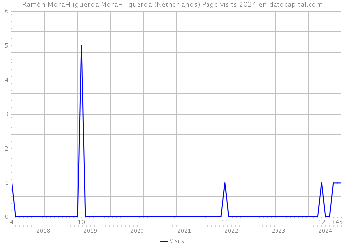 Ramón Mora-Figueroa Mora-Figueroa (Netherlands) Page visits 2024 