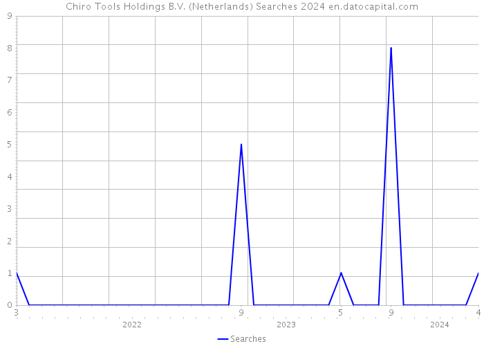 Chiro Tools Holdings B.V. (Netherlands) Searches 2024 