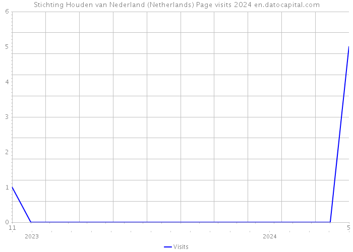Stichting Houden van Nederland (Netherlands) Page visits 2024 