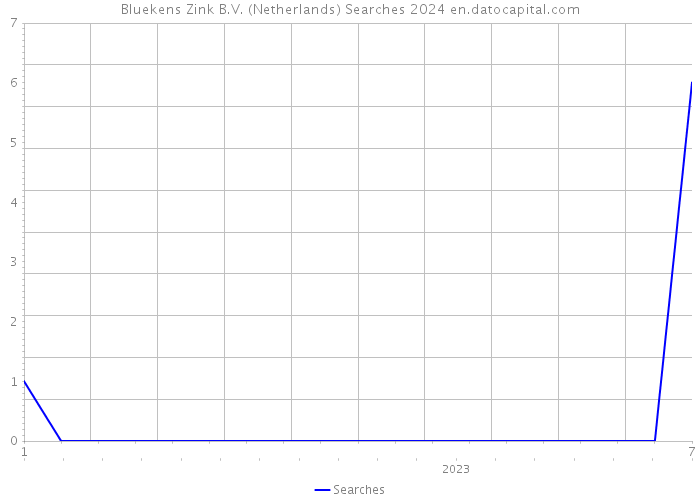 Bluekens Zink B.V. (Netherlands) Searches 2024 