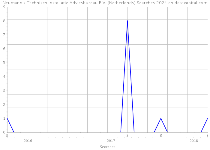 Neumann's Technisch Installatie Adviesbureau B.V. (Netherlands) Searches 2024 