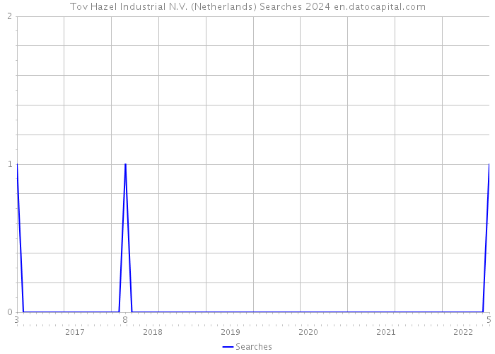 Tov Hazel Industrial N.V. (Netherlands) Searches 2024 