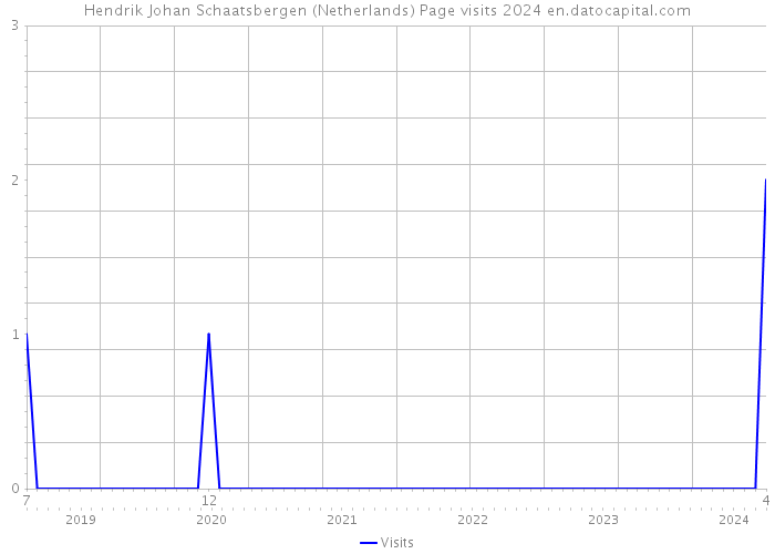 Hendrik Johan Schaatsbergen (Netherlands) Page visits 2024 