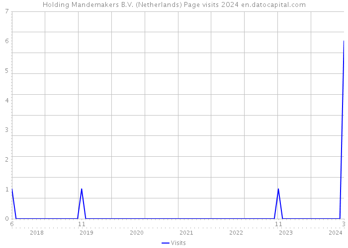 Holding Mandemakers B.V. (Netherlands) Page visits 2024 