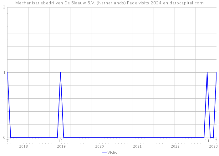 Mechanisatiebedrijven De Blaauw B.V. (Netherlands) Page visits 2024 