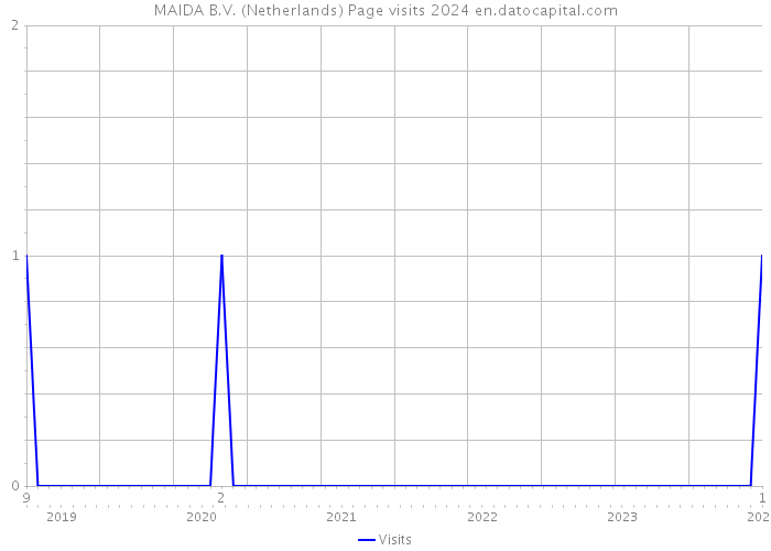 MAIDA B.V. (Netherlands) Page visits 2024 