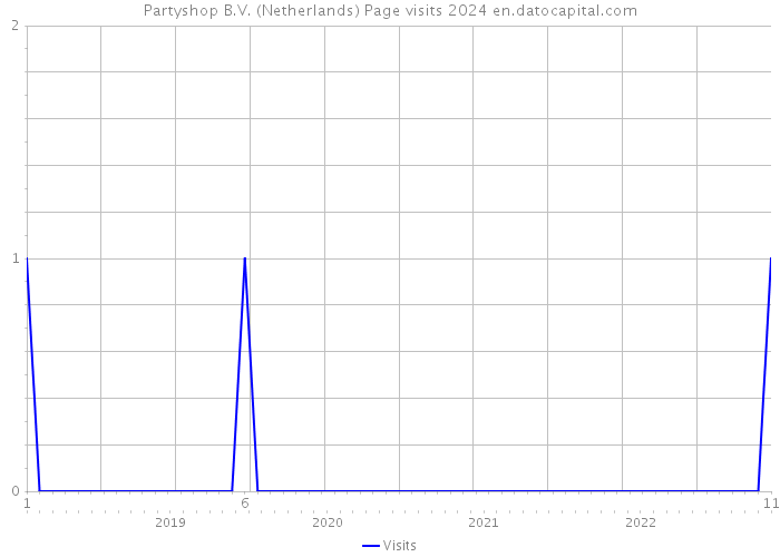 Partyshop B.V. (Netherlands) Page visits 2024 