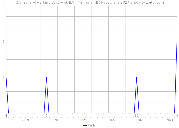 Grafische Afwerking Beverwijk B.V. (Netherlands) Page visits 2024 