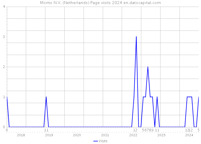 Momo N.V. (Netherlands) Page visits 2024 