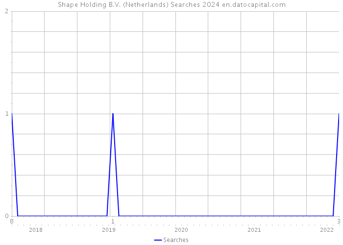 Shape Holding B.V. (Netherlands) Searches 2024 