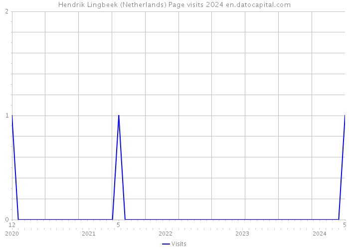Hendrik Lingbeek (Netherlands) Page visits 2024 