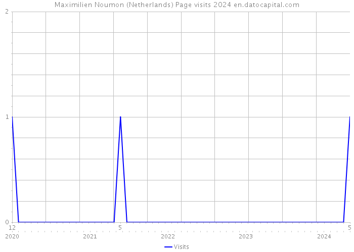 Maximilien Noumon (Netherlands) Page visits 2024 