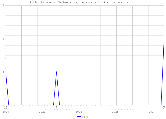 Hindrik Lambeck (Netherlands) Page visits 2024 