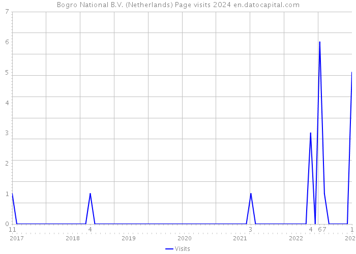 Bogro National B.V. (Netherlands) Page visits 2024 