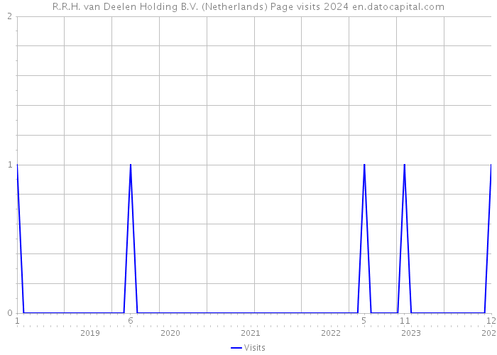 R.R.H. van Deelen Holding B.V. (Netherlands) Page visits 2024 