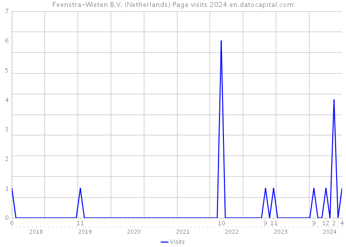Feenstra-Wieten B.V. (Netherlands) Page visits 2024 