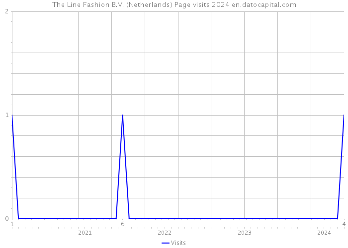 The Line Fashion B.V. (Netherlands) Page visits 2024 