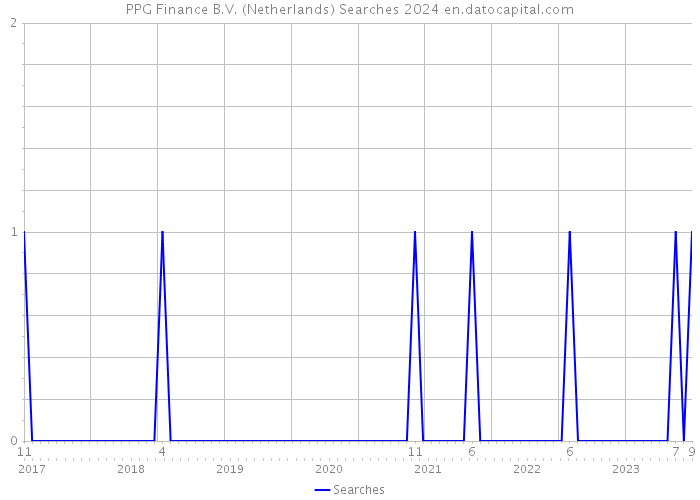 PPG Finance B.V. (Netherlands) Searches 2024 