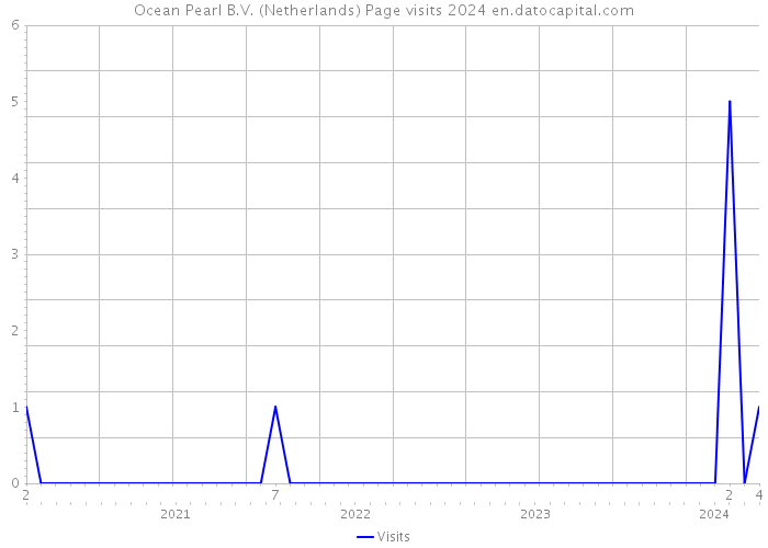 Ocean Pearl B.V. (Netherlands) Page visits 2024 