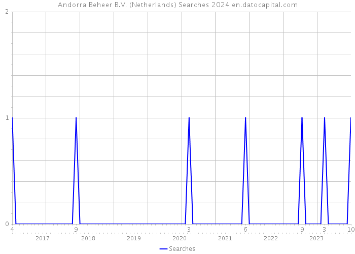 Andorra Beheer B.V. (Netherlands) Searches 2024 