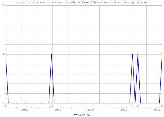 Unicall Software and Services B.V. (Netherlands) Searches 2024 