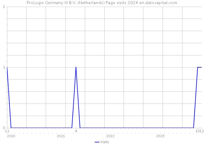 ProLogis Germany XI B.V. (Netherlands) Page visits 2024 