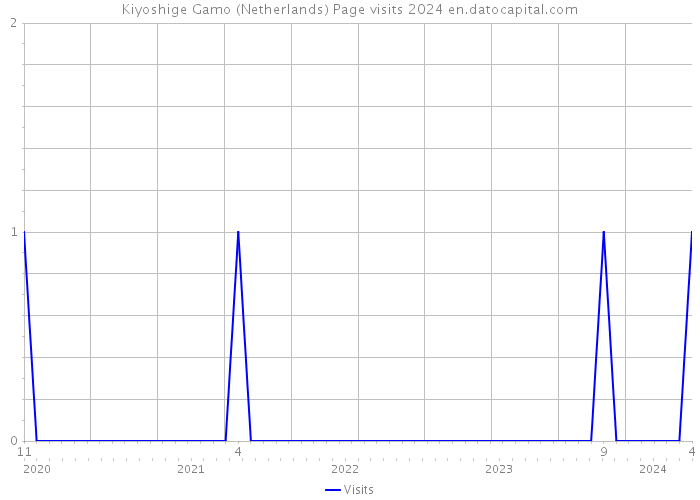 Kiyoshige Gamo (Netherlands) Page visits 2024 